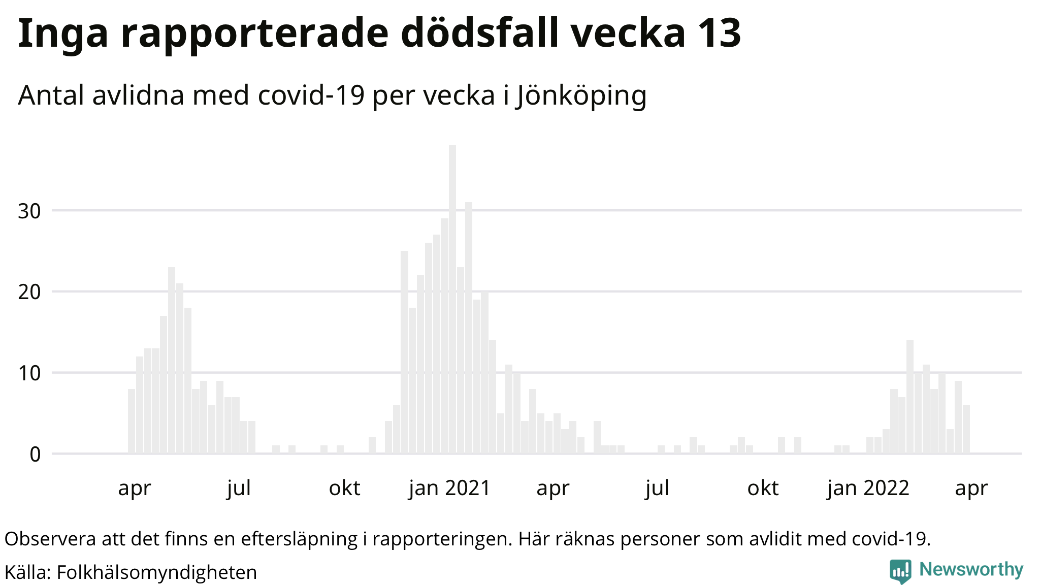 Antal dödsfall med covid-19 per vecka